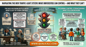 The UKVI Traffic‑Light System: What Universities Can Control — and What They Can’t Infographic: navigating the UKVI traffic-light system — what universities can control across the three RAG metrics, and what they can’t.